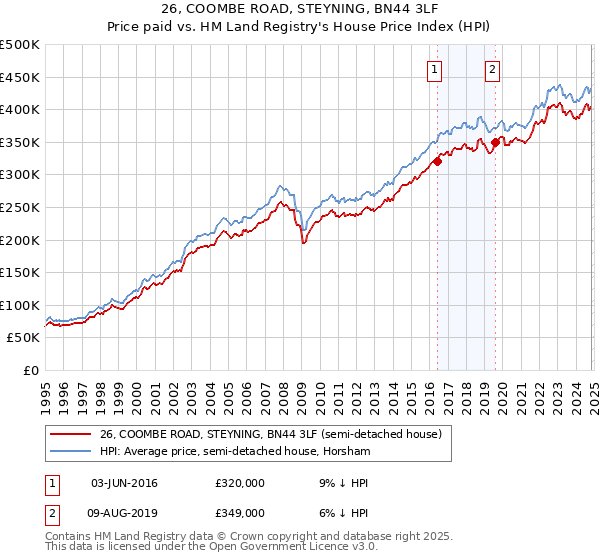 26, COOMBE ROAD, STEYNING, BN44 3LF: Price paid vs HM Land Registry's House Price Index