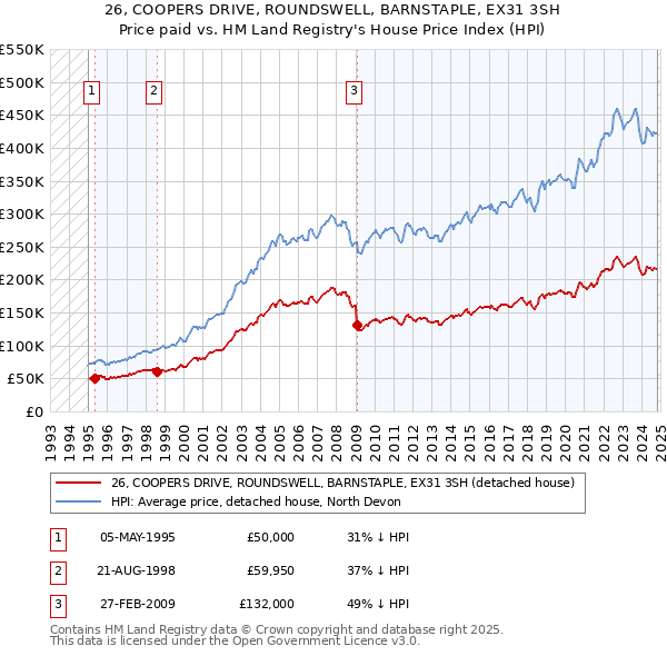 26, COOPERS DRIVE, ROUNDSWELL, BARNSTAPLE, EX31 3SH: Price paid vs HM Land Registry's House Price Index