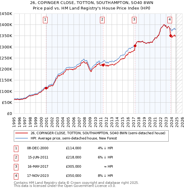 26, COPINGER CLOSE, TOTTON, SOUTHAMPTON, SO40 8WN: Price paid vs HM Land Registry's House Price Index