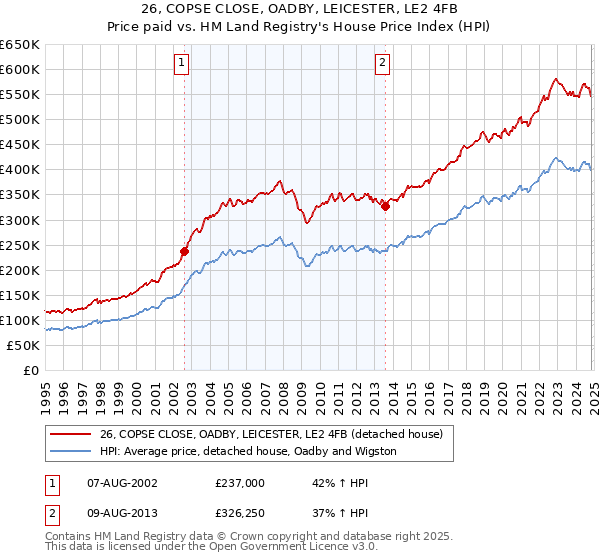 26, COPSE CLOSE, OADBY, LEICESTER, LE2 4FB: Price paid vs HM Land Registry's House Price Index