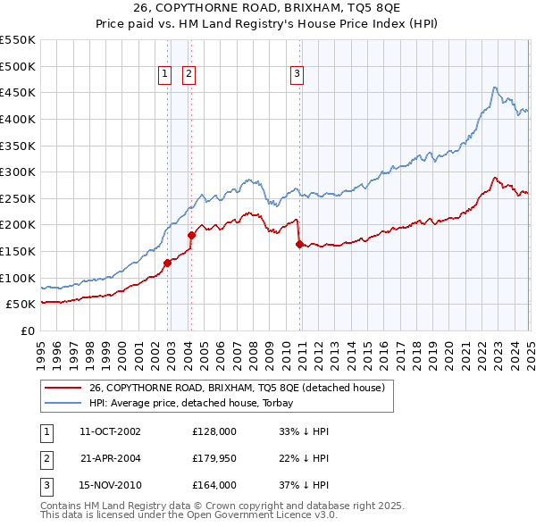 26, COPYTHORNE ROAD, BRIXHAM, TQ5 8QE: Price paid vs HM Land Registry's House Price Index