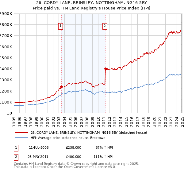 26, CORDY LANE, BRINSLEY, NOTTINGHAM, NG16 5BY: Price paid vs HM Land Registry's House Price Index