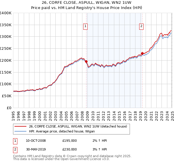 26, CORFE CLOSE, ASPULL, WIGAN, WN2 1UW: Price paid vs HM Land Registry's House Price Index