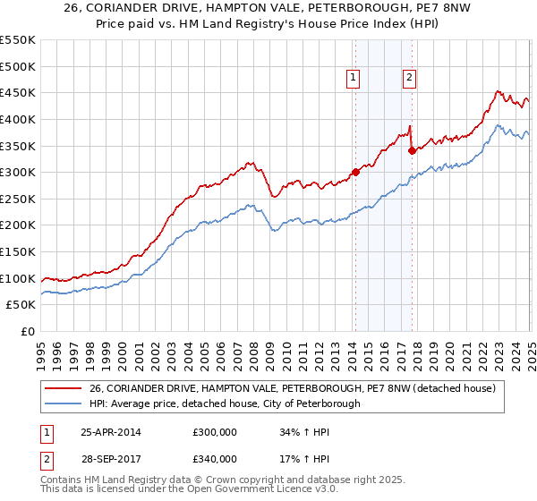 26, CORIANDER DRIVE, HAMPTON VALE, PETERBOROUGH, PE7 8NW: Price paid vs HM Land Registry's House Price Index