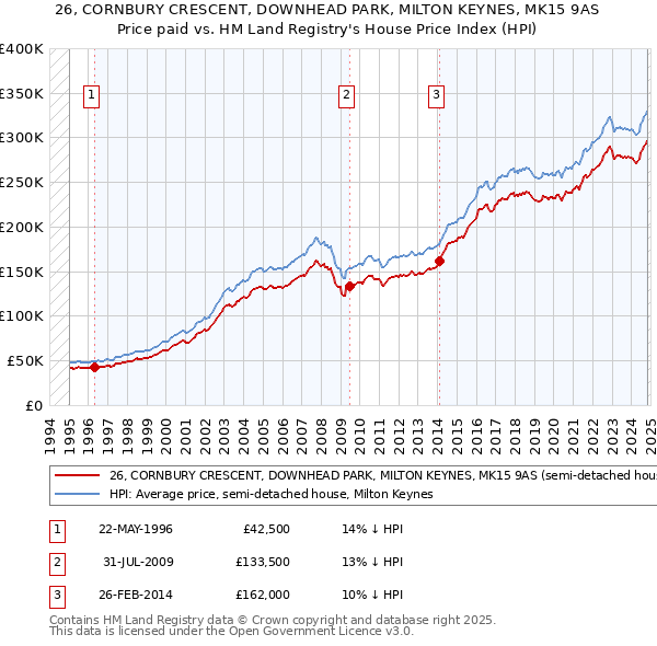 26, CORNBURY CRESCENT, DOWNHEAD PARK, MILTON KEYNES, MK15 9AS: Price paid vs HM Land Registry's House Price Index