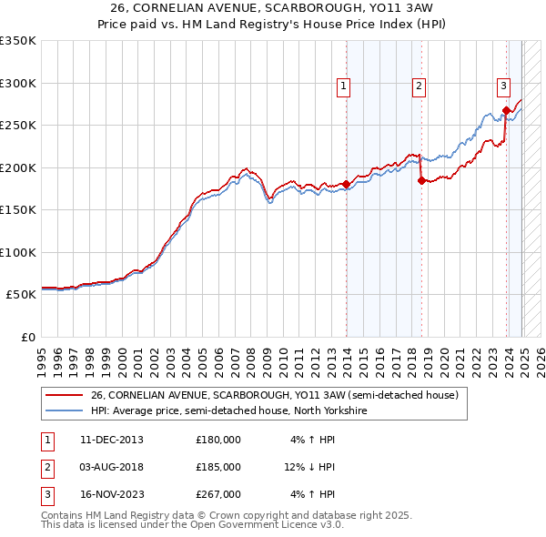 26, CORNELIAN AVENUE, SCARBOROUGH, YO11 3AW: Price paid vs HM Land Registry's House Price Index