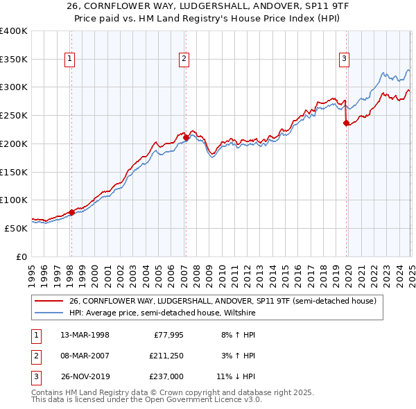 26, CORNFLOWER WAY, LUDGERSHALL, ANDOVER, SP11 9TF: Price paid vs HM Land Registry's House Price Index