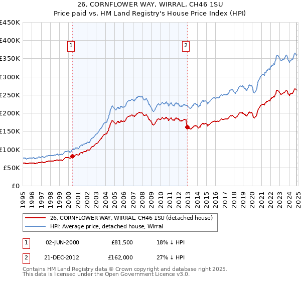 26, CORNFLOWER WAY, WIRRAL, CH46 1SU: Price paid vs HM Land Registry's House Price Index