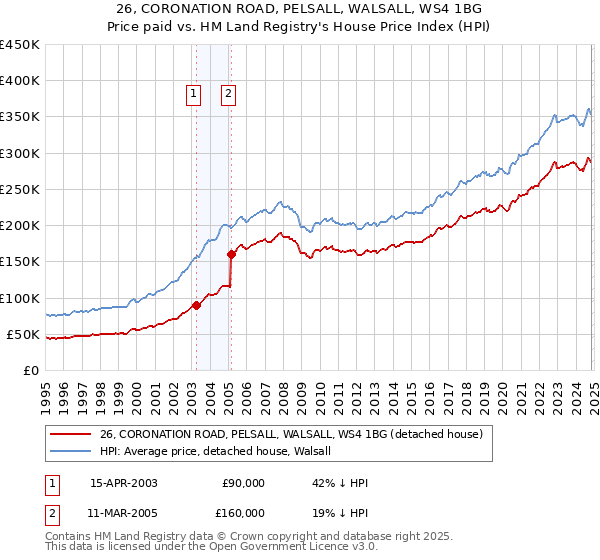 26, CORONATION ROAD, PELSALL, WALSALL, WS4 1BG: Price paid vs HM Land Registry's House Price Index