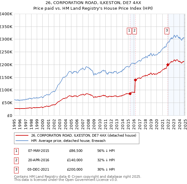 26, CORPORATION ROAD, ILKESTON, DE7 4AX: Price paid vs HM Land Registry's House Price Index