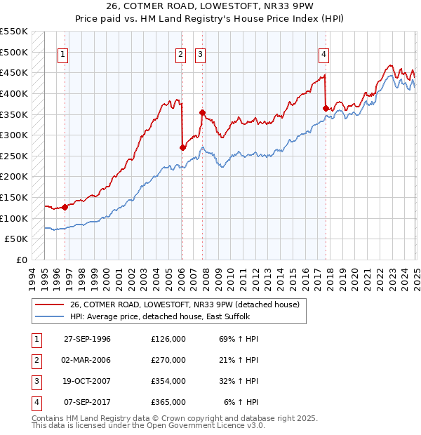 26, COTMER ROAD, LOWESTOFT, NR33 9PW: Price paid vs HM Land Registry's House Price Index