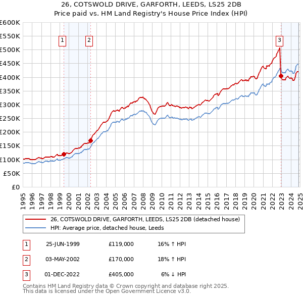 26, COTSWOLD DRIVE, GARFORTH, LEEDS, LS25 2DB: Price paid vs HM Land Registry's House Price Index