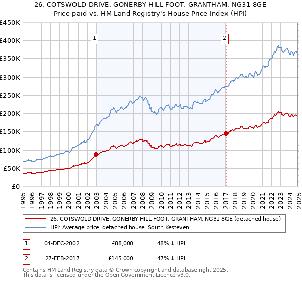 26, COTSWOLD DRIVE, GONERBY HILL FOOT, GRANTHAM, NG31 8GE: Price paid vs HM Land Registry's House Price Index