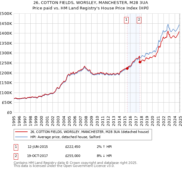 26, COTTON FIELDS, WORSLEY, MANCHESTER, M28 3UA: Price paid vs HM Land Registry's House Price Index