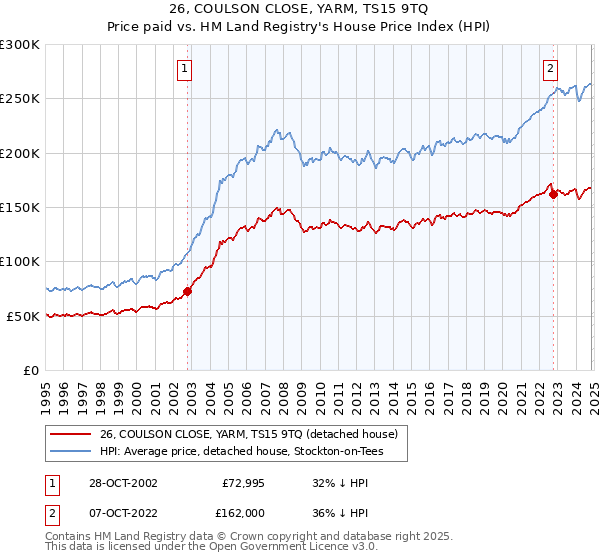 26, COULSON CLOSE, YARM, TS15 9TQ: Price paid vs HM Land Registry's House Price Index