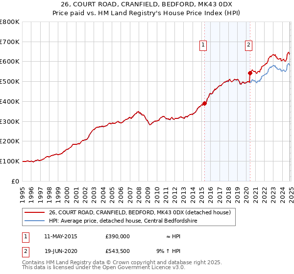 26, COURT ROAD, CRANFIELD, BEDFORD, MK43 0DX: Price paid vs HM Land Registry's House Price Index