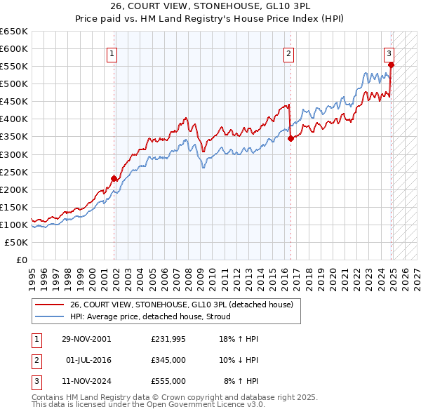 26, COURT VIEW, STONEHOUSE, GL10 3PL: Price paid vs HM Land Registry's House Price Index