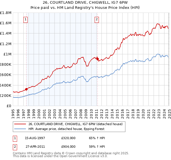 26, COURTLAND DRIVE, CHIGWELL, IG7 6PW: Price paid vs HM Land Registry's House Price Index