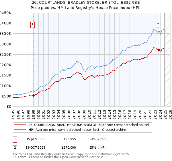 26, COURTLANDS, BRADLEY STOKE, BRISTOL, BS32 9BB: Price paid vs HM Land Registry's House Price Index