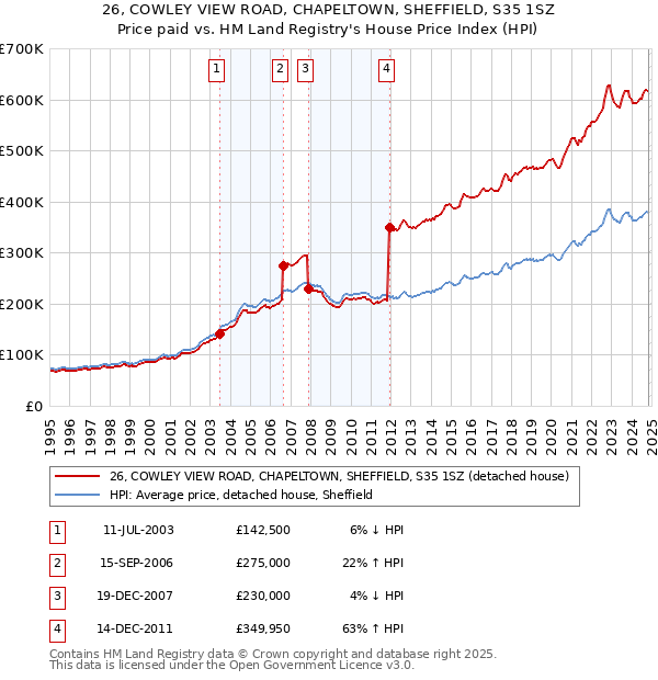 26, COWLEY VIEW ROAD, CHAPELTOWN, SHEFFIELD, S35 1SZ: Price paid vs HM Land Registry's House Price Index