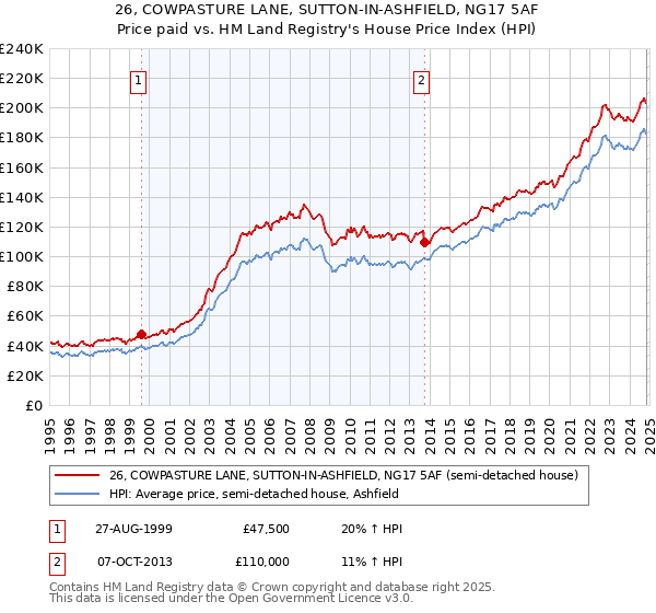 26, COWPASTURE LANE, SUTTON-IN-ASHFIELD, NG17 5AF: Price paid vs HM Land Registry's House Price Index