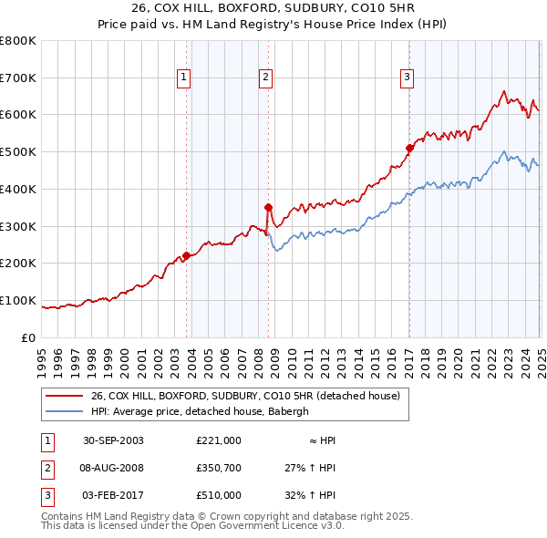 26, COX HILL, BOXFORD, SUDBURY, CO10 5HR: Price paid vs HM Land Registry's House Price Index