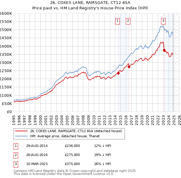 26, COXES LANE, RAMSGATE, CT12 6SA: Price paid vs HM Land Registry's House Price Index