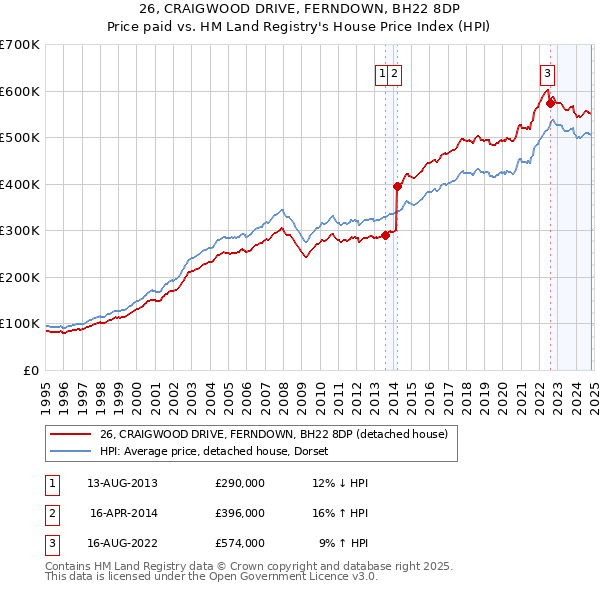 26, CRAIGWOOD DRIVE, FERNDOWN, BH22 8DP: Price paid vs HM Land Registry's House Price Index