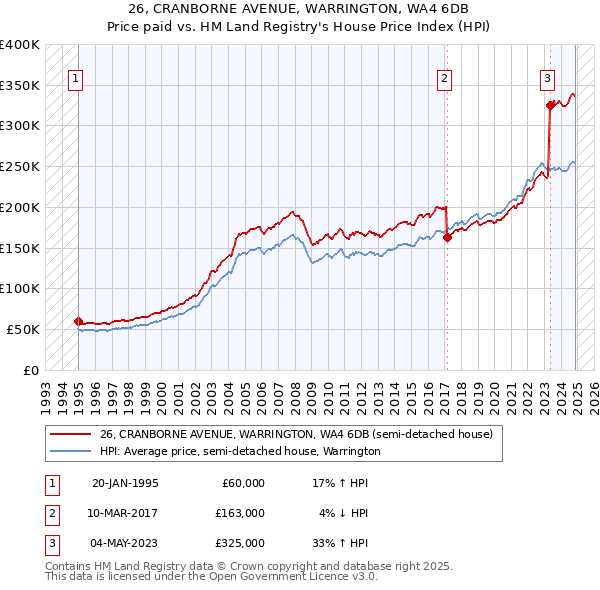 26, CRANBORNE AVENUE, WARRINGTON, WA4 6DB: Price paid vs HM Land Registry's House Price Index