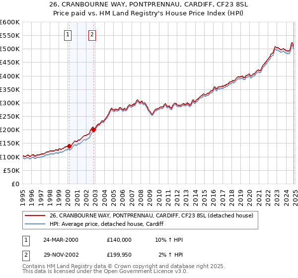 26, CRANBOURNE WAY, PONTPRENNAU, CARDIFF, CF23 8SL: Price paid vs HM Land Registry's House Price Index