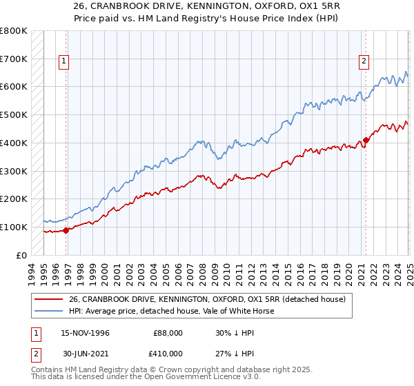 26, CRANBROOK DRIVE, KENNINGTON, OXFORD, OX1 5RR: Price paid vs HM Land Registry's House Price Index