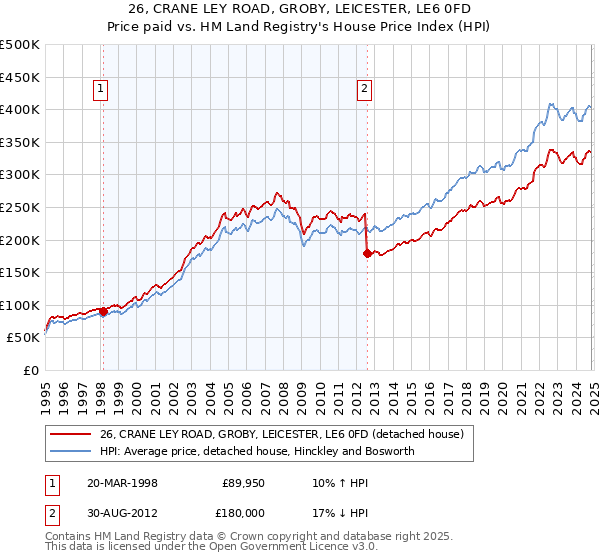 26, CRANE LEY ROAD, GROBY, LEICESTER, LE6 0FD: Price paid vs HM Land Registry's House Price Index