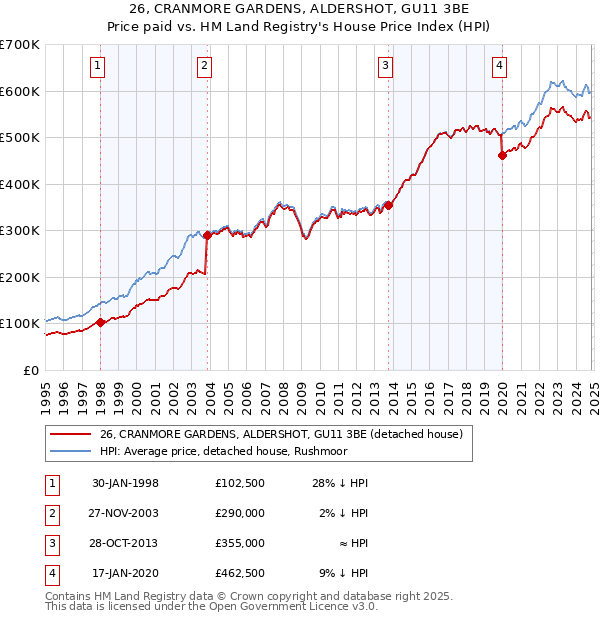 26, CRANMORE GARDENS, ALDERSHOT, GU11 3BE: Price paid vs HM Land Registry's House Price Index