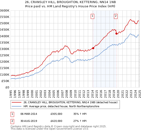 26, CRANSLEY HILL, BROUGHTON, KETTERING, NN14 1NB: Price paid vs HM Land Registry's House Price Index