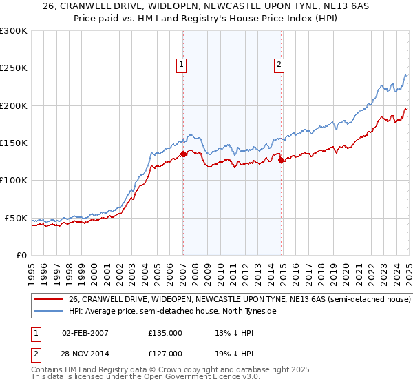 26, CRANWELL DRIVE, WIDEOPEN, NEWCASTLE UPON TYNE, NE13 6AS: Price paid vs HM Land Registry's House Price Index