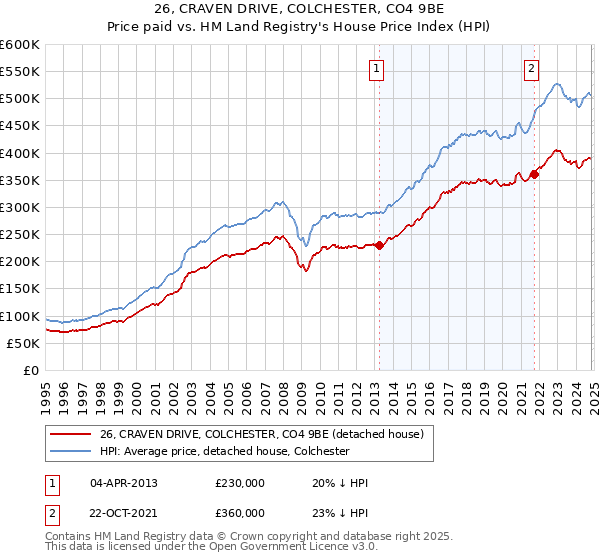 26, CRAVEN DRIVE, COLCHESTER, CO4 9BE: Price paid vs HM Land Registry's House Price Index