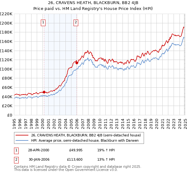 26, CRAVENS HEATH, BLACKBURN, BB2 4JB: Price paid vs HM Land Registry's House Price Index