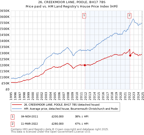 26, CREEKMOOR LANE, POOLE, BH17 7BS: Price paid vs HM Land Registry's House Price Index