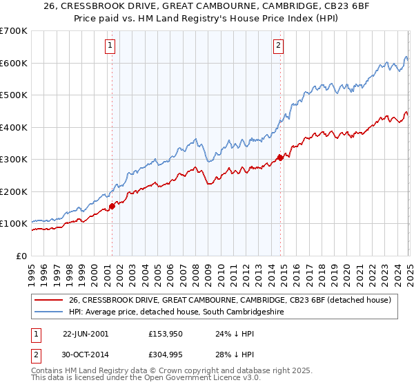 26, CRESSBROOK DRIVE, GREAT CAMBOURNE, CAMBRIDGE, CB23 6BF: Price paid vs HM Land Registry's House Price Index