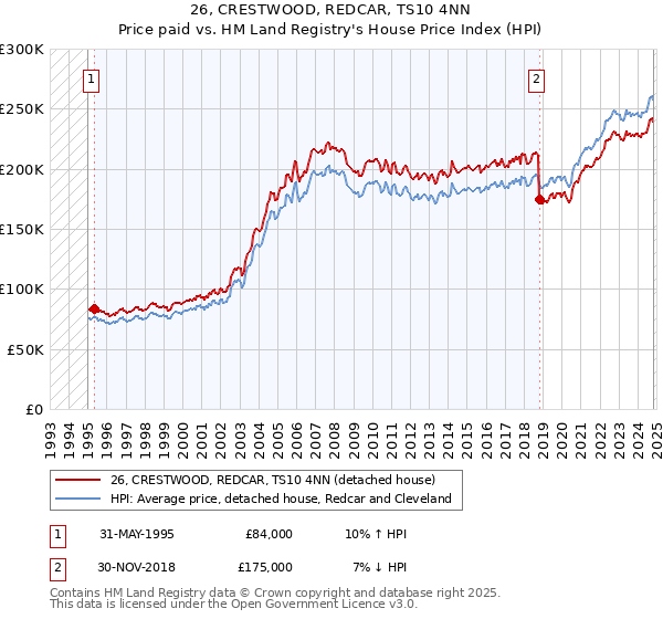 26, CRESTWOOD, REDCAR, TS10 4NN: Price paid vs HM Land Registry's House Price Index