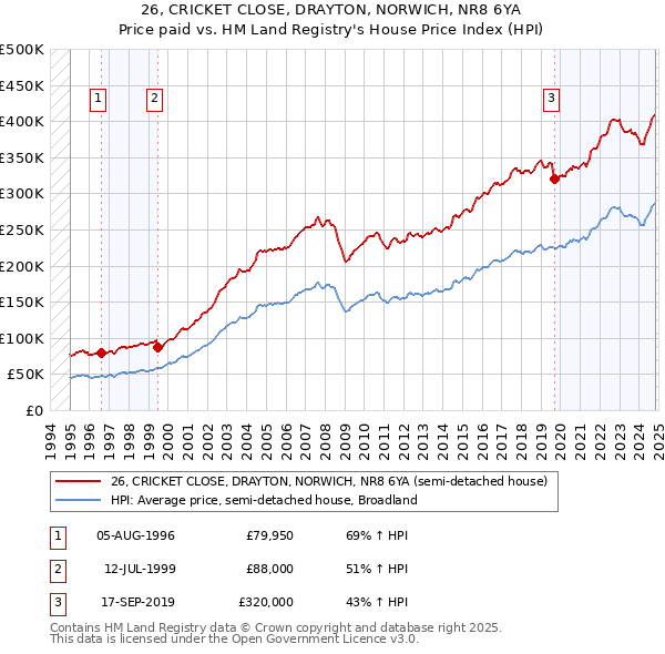 26, CRICKET CLOSE, DRAYTON, NORWICH, NR8 6YA: Price paid vs HM Land Registry's House Price Index