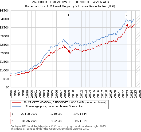 26, CRICKET MEADOW, BRIDGNORTH, WV16 4LB: Price paid vs HM Land Registry's House Price Index