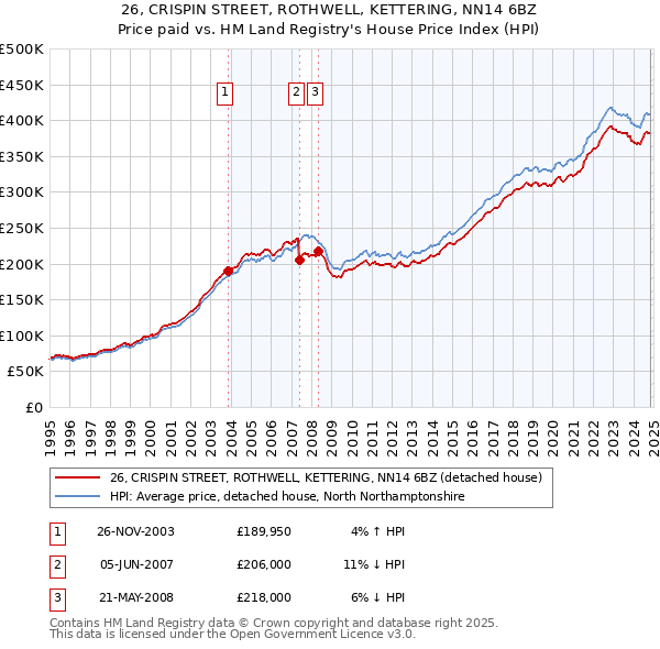 26, CRISPIN STREET, ROTHWELL, KETTERING, NN14 6BZ: Price paid vs HM Land Registry's House Price Index