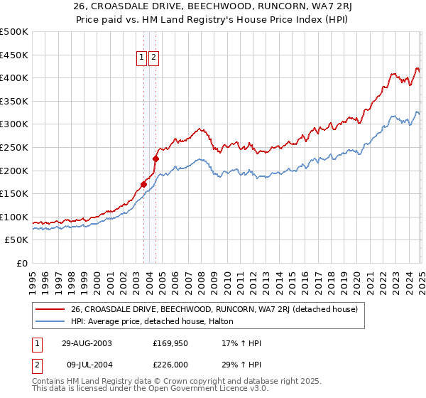 26, CROASDALE DRIVE, BEECHWOOD, RUNCORN, WA7 2RJ: Price paid vs HM Land Registry's House Price Index