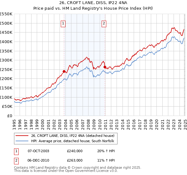 26, CROFT LANE, DISS, IP22 4NA: Price paid vs HM Land Registry's House Price Index