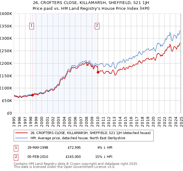 26, CROFTERS CLOSE, KILLAMARSH, SHEFFIELD, S21 1JH: Price paid vs HM Land Registry's House Price Index