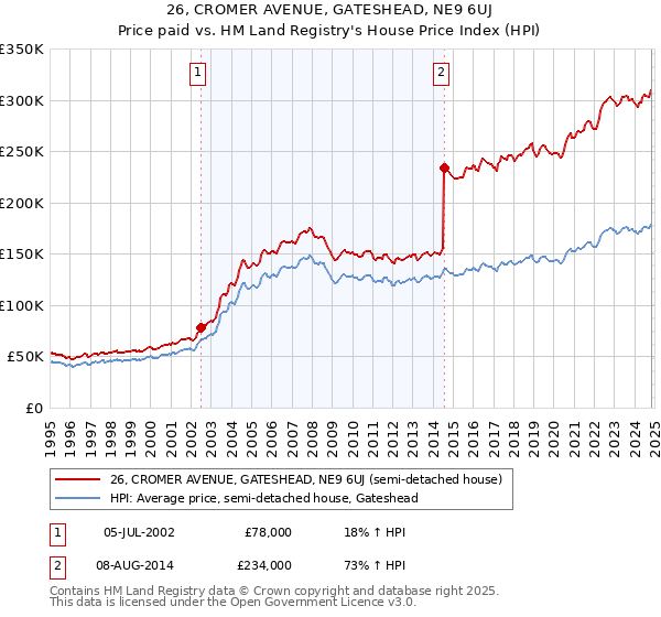 26, CROMER AVENUE, GATESHEAD, NE9 6UJ: Price paid vs HM Land Registry's House Price Index