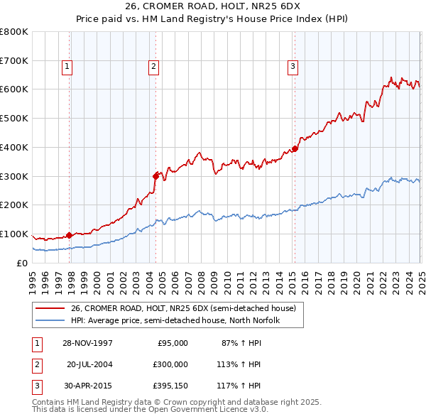 26, CROMER ROAD, HOLT, NR25 6DX: Price paid vs HM Land Registry's House Price Index