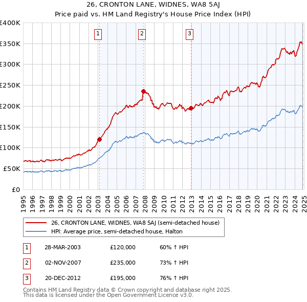 26, CRONTON LANE, WIDNES, WA8 5AJ: Price paid vs HM Land Registry's House Price Index