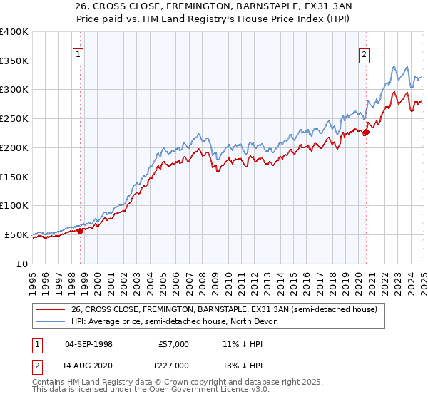 26, CROSS CLOSE, FREMINGTON, BARNSTAPLE, EX31 3AN: Price paid vs HM Land Registry's House Price Index